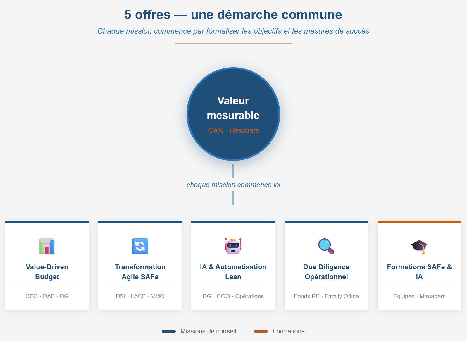 5 portes d'entrée vers la valeur mesurable — MR4P